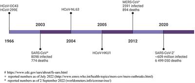 Editorial: Human coronavirus research: 20 years since the SARS-CoV outbreak